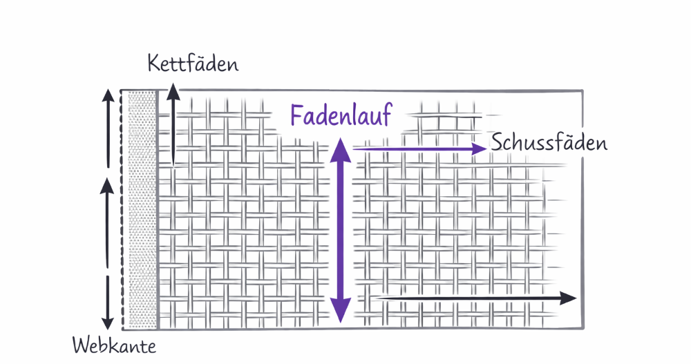 Fadenlauf bei Webware
