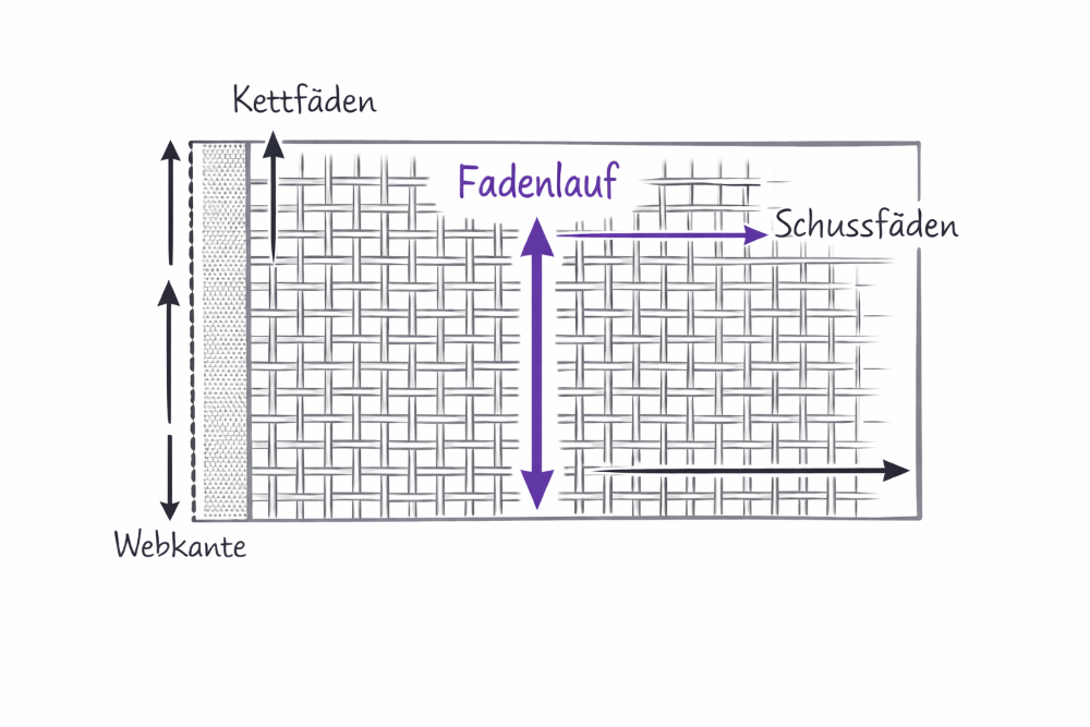 Fadenlauf bei Webware